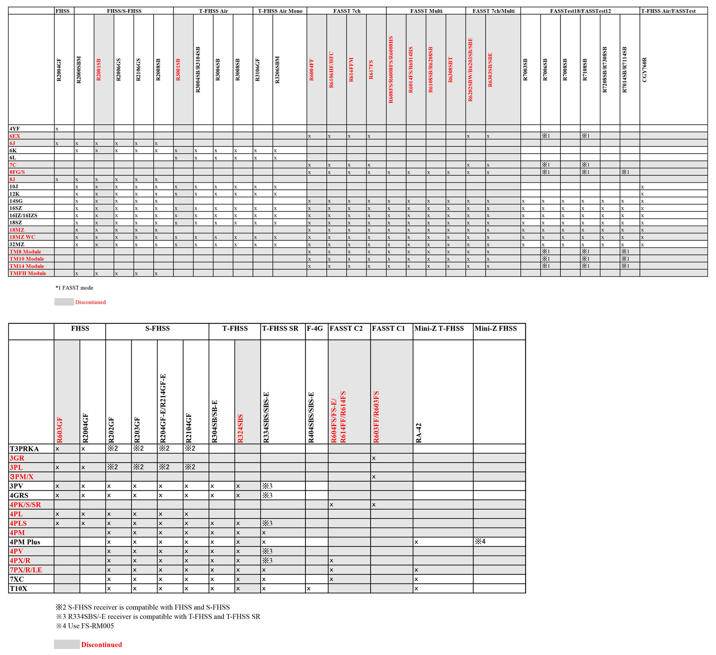 Futaba TX & RX List 2023